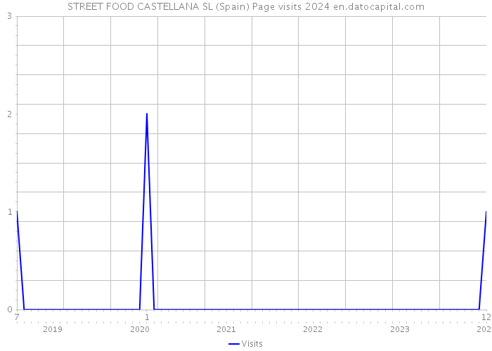 STREET FOOD CASTELLANA SL (Spain) Page visits 2024 