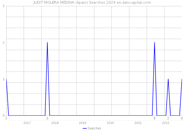 JUDIT MOLERA MEDINA (Spain) Searches 2024 