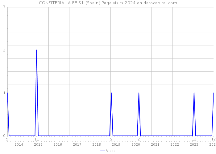 CONFITERIA LA FE S L (Spain) Page visits 2024 