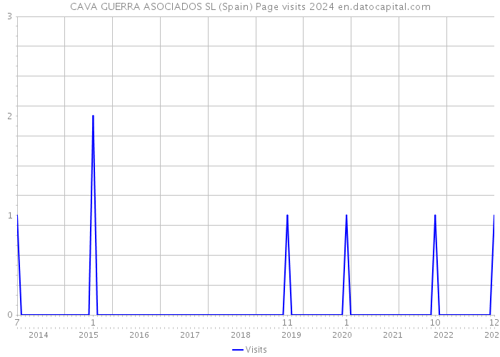 CAVA GUERRA ASOCIADOS SL (Spain) Page visits 2024 