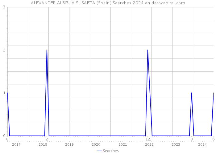 ALEXANDER ALBIZUA SUSAETA (Spain) Searches 2024 