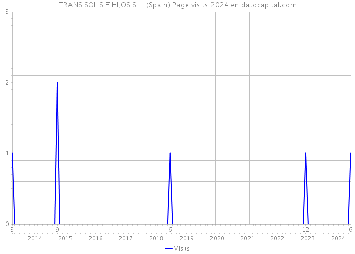 TRANS SOLIS E HIJOS S.L. (Spain) Page visits 2024 