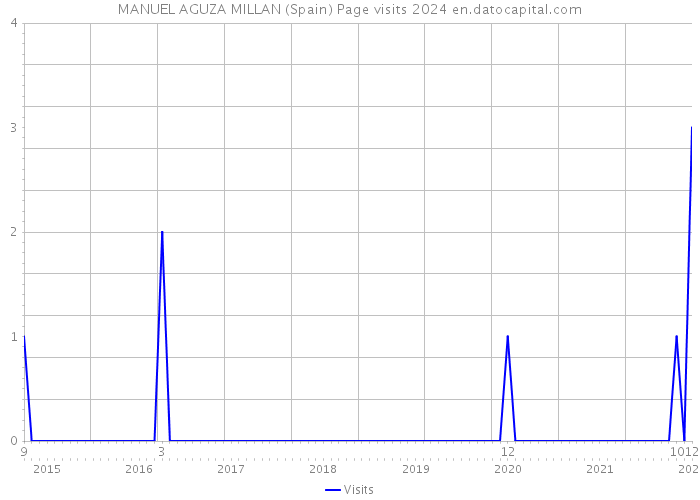 MANUEL AGUZA MILLAN (Spain) Page visits 2024 