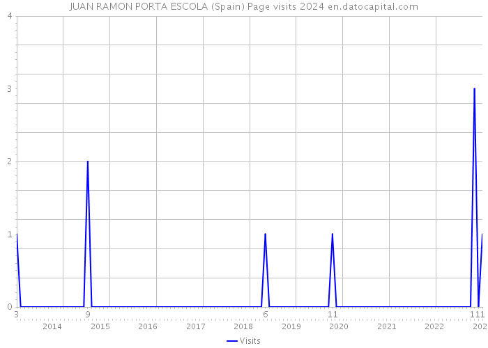 JUAN RAMON PORTA ESCOLA (Spain) Page visits 2024 