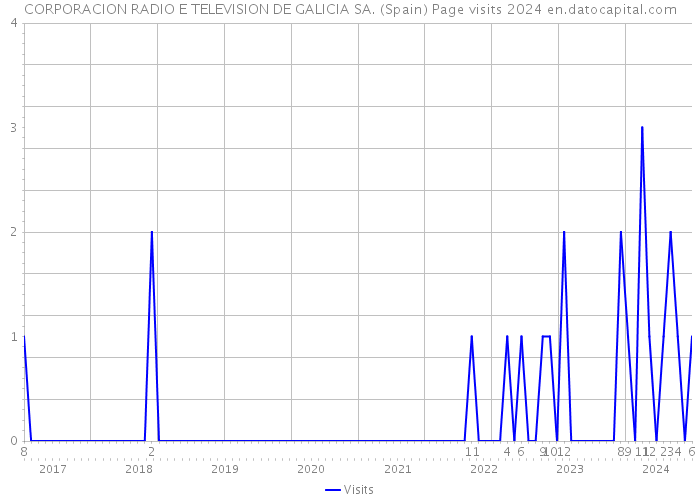 CORPORACION RADIO E TELEVISION DE GALICIA SA. (Spain) Page visits 2024 