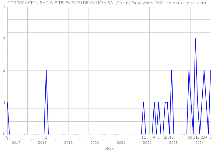 CORPORACION RADIO E TELEVISION DE GALICIA SA. (Spain) Page visits 2024 