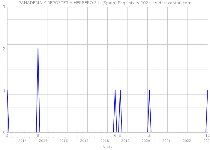 PANADERIA Y REPOSTERIA HERRERO S.L. (Spain) Page visits 2024 