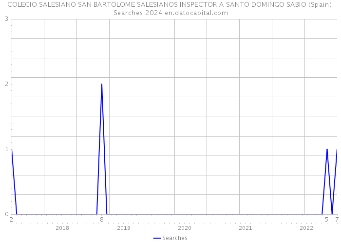 COLEGIO SALESIANO SAN BARTOLOME SALESIANOS INSPECTORIA SANTO DOMINGO SABIO (Spain) Searches 2024 