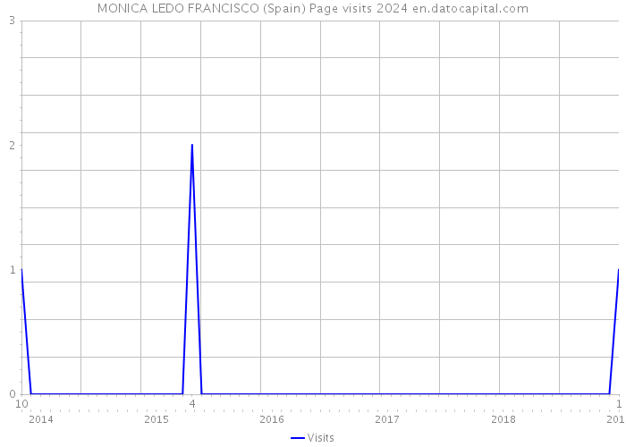 MONICA LEDO FRANCISCO (Spain) Page visits 2024 
