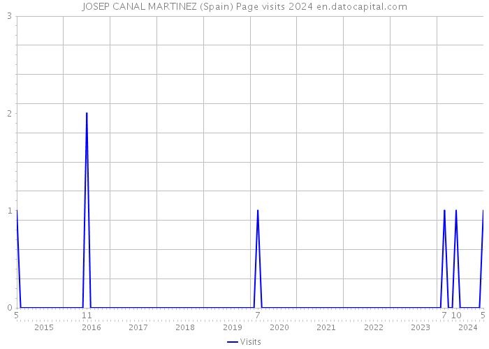 JOSEP CANAL MARTINEZ (Spain) Page visits 2024 