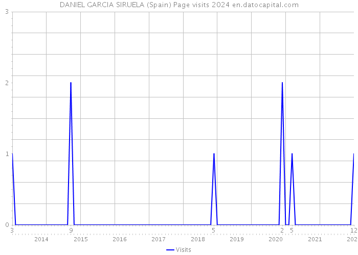 DANIEL GARCIA SIRUELA (Spain) Page visits 2024 
