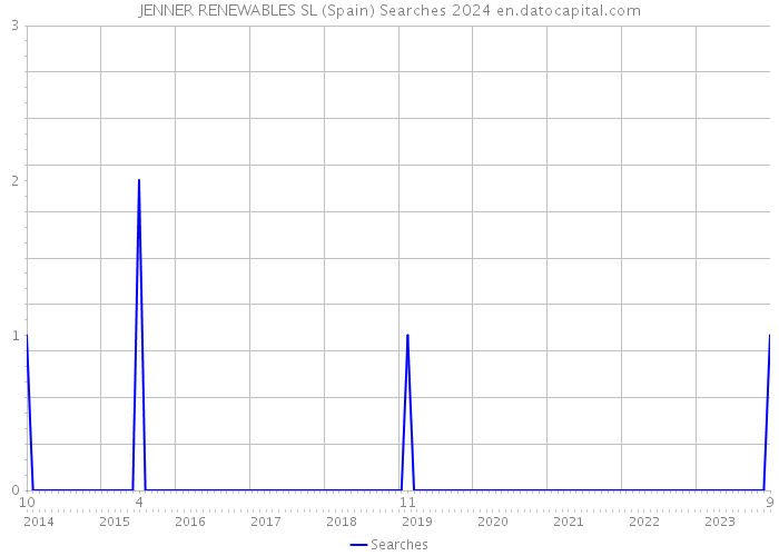 JENNER RENEWABLES SL (Spain) Searches 2024 