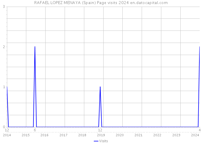 RAFAEL LOPEZ MENAYA (Spain) Page visits 2024 