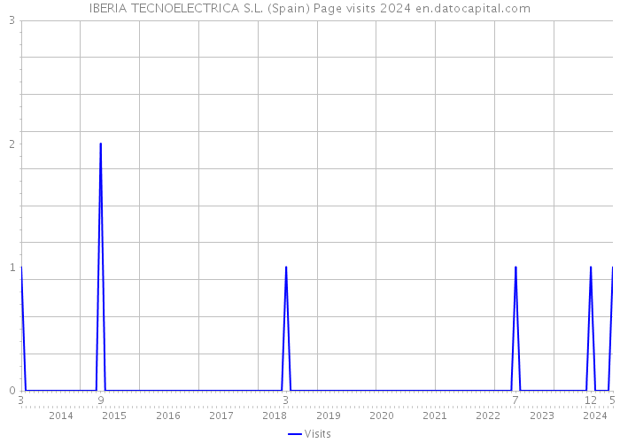 IBERIA TECNOELECTRICA S.L. (Spain) Page visits 2024 