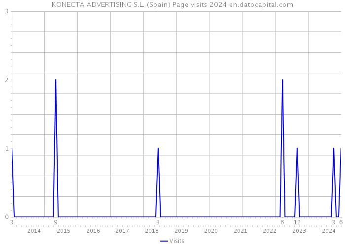 KONECTA ADVERTISING S.L. (Spain) Page visits 2024 