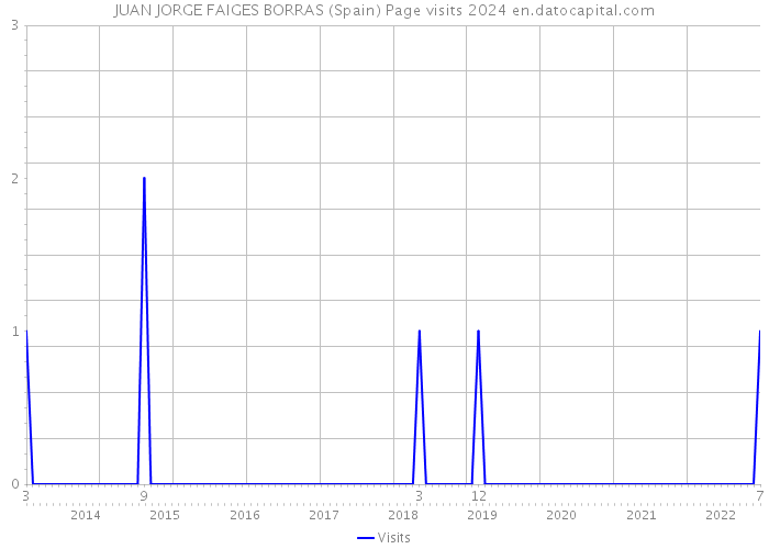 JUAN JORGE FAIGES BORRAS (Spain) Page visits 2024 