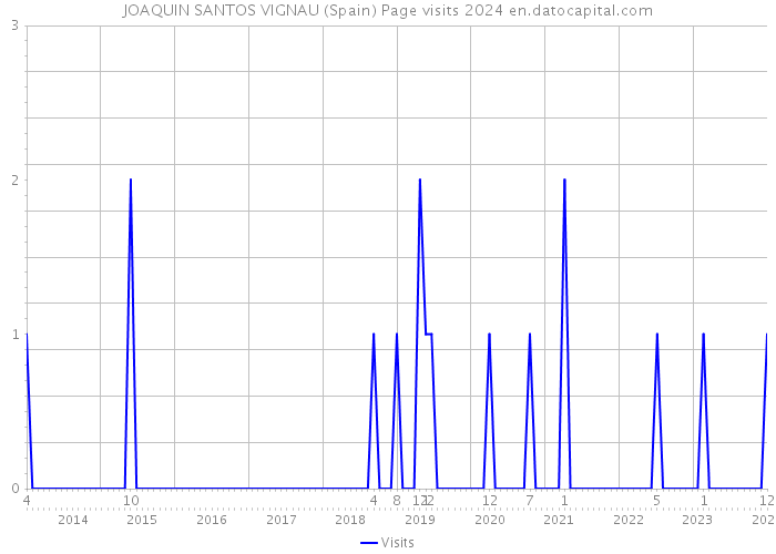 JOAQUIN SANTOS VIGNAU (Spain) Page visits 2024 