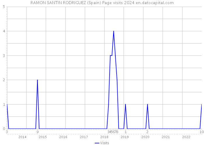 RAMON SANTIN RODRIGUEZ (Spain) Page visits 2024 