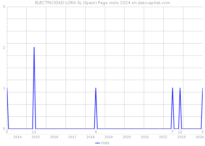 ELECTRICIDAD LORA SL (Spain) Page visits 2024 