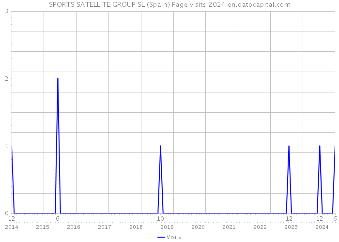 SPORTS SATELLITE GROUP SL (Spain) Page visits 2024 