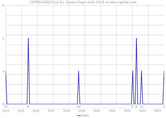 COTES AGRICOLA S.L. (Spain) Page visits 2024 