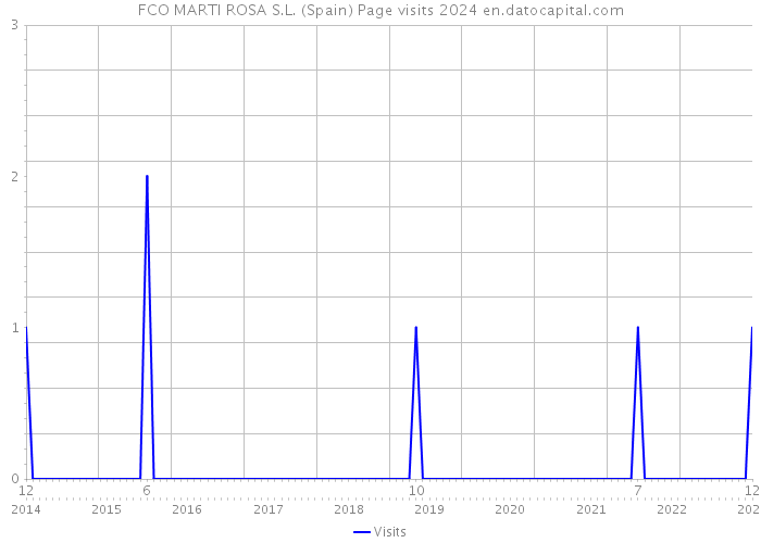 FCO MARTI ROSA S.L. (Spain) Page visits 2024 