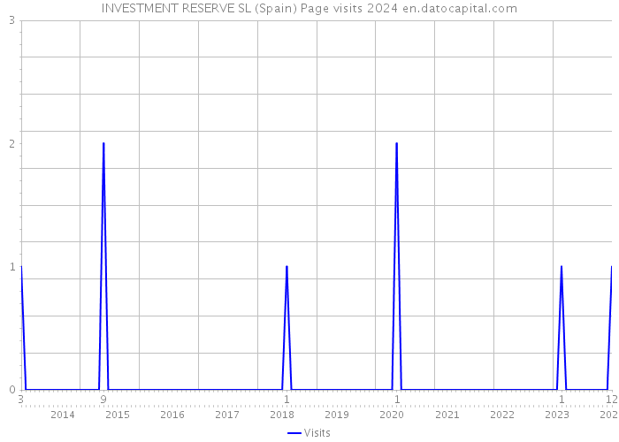 INVESTMENT RESERVE SL (Spain) Page visits 2024 