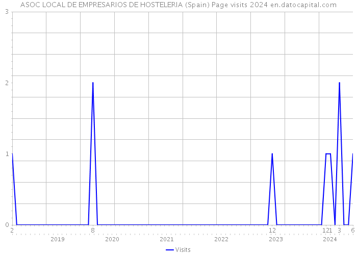 ASOC LOCAL DE EMPRESARIOS DE HOSTELERIA (Spain) Page visits 2024 