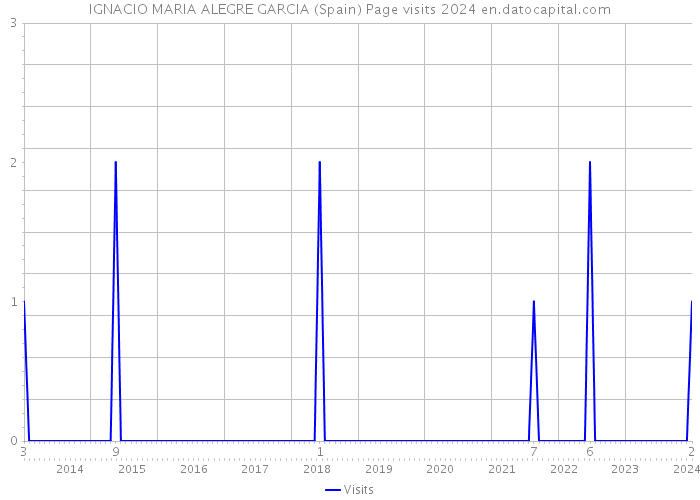 IGNACIO MARIA ALEGRE GARCIA (Spain) Page visits 2024 