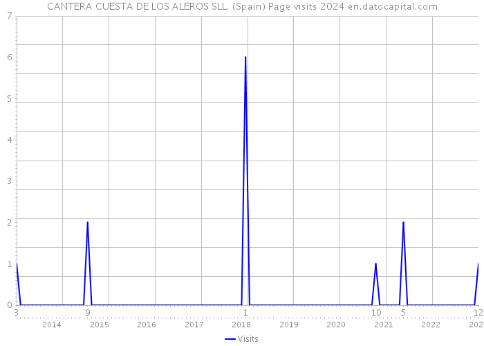 CANTERA CUESTA DE LOS ALEROS SLL. (Spain) Page visits 2024 