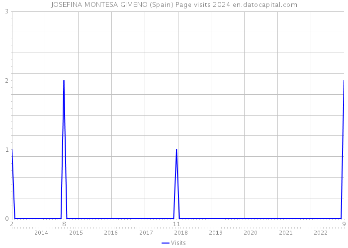 JOSEFINA MONTESA GIMENO (Spain) Page visits 2024 