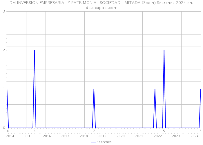 DM INVERSION EMPRESARIAL Y PATRIMONIAL SOCIEDAD LIMITADA (Spain) Searches 2024 
