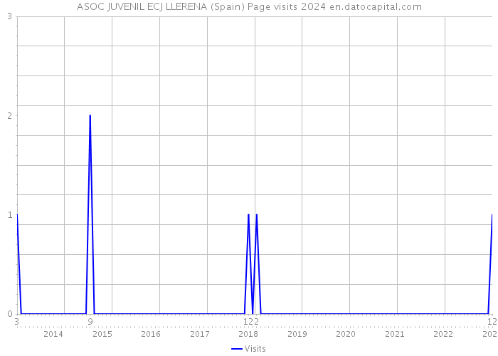 ASOC JUVENIL ECJ LLERENA (Spain) Page visits 2024 