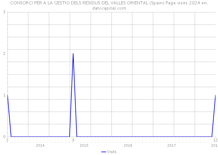 CONSORCI PER A LA GESTIO DELS RESIDUS DEL VALLES ORIENTAL (Spain) Page visits 2024 