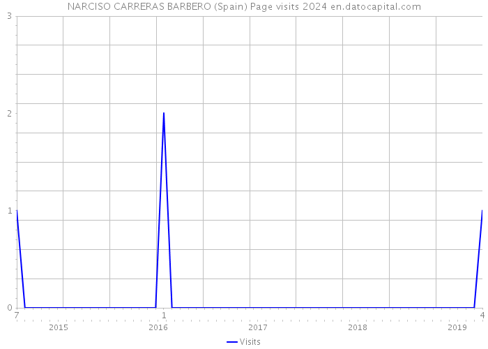 NARCISO CARRERAS BARBERO (Spain) Page visits 2024 