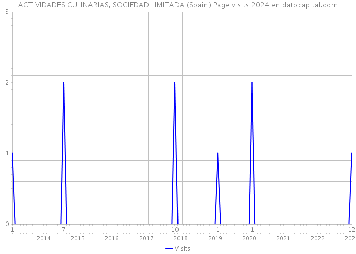 ACTIVIDADES CULINARIAS, SOCIEDAD LIMITADA (Spain) Page visits 2024 