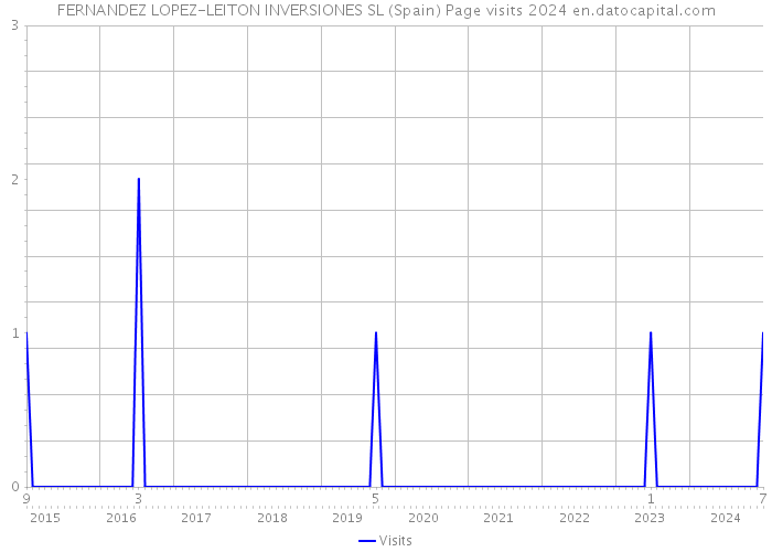 FERNANDEZ LOPEZ-LEITON INVERSIONES SL (Spain) Page visits 2024 