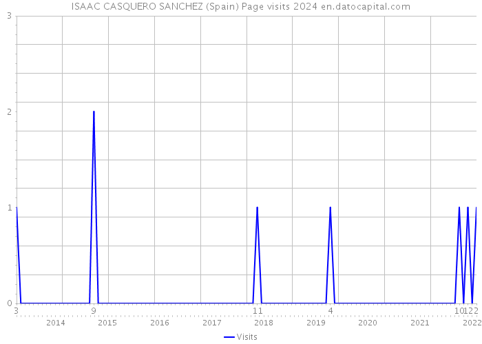 ISAAC CASQUERO SANCHEZ (Spain) Page visits 2024 