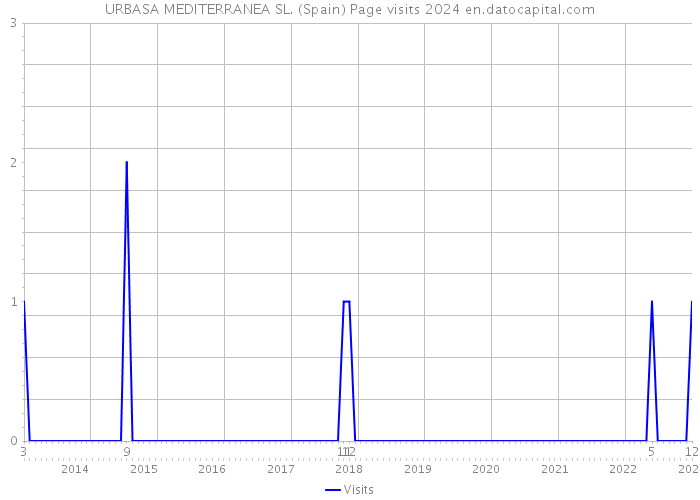 URBASA MEDITERRANEA SL. (Spain) Page visits 2024 