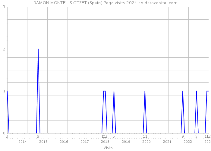 RAMON MONTELLS OTZET (Spain) Page visits 2024 