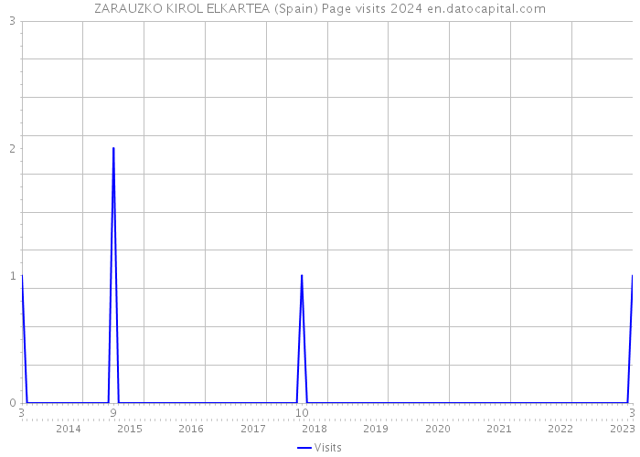 ZARAUZKO KIROL ELKARTEA (Spain) Page visits 2024 