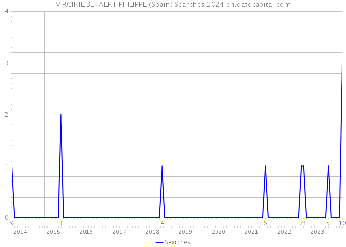 VIRGINIE BEKAERT PHILIPPE (Spain) Searches 2024 