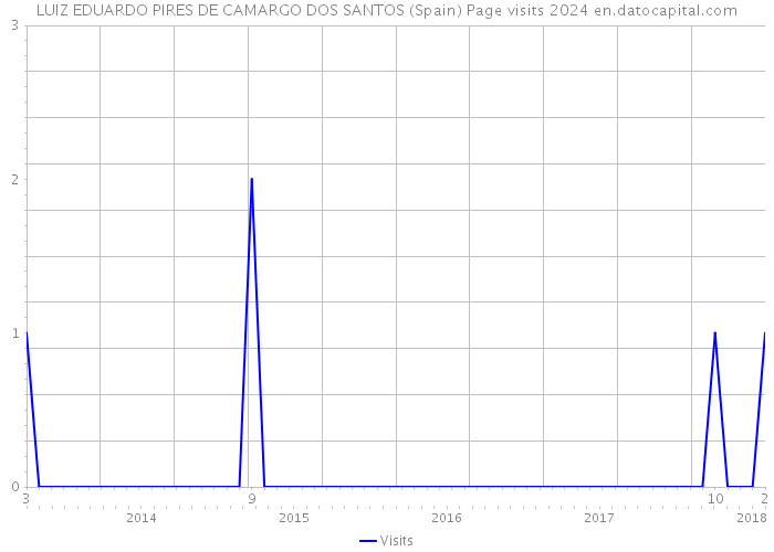 LUIZ EDUARDO PIRES DE CAMARGO DOS SANTOS (Spain) Page visits 2024 