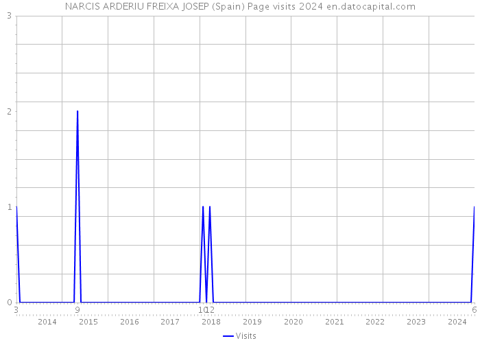 NARCIS ARDERIU FREIXA JOSEP (Spain) Page visits 2024 