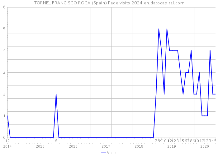 TORNEL FRANCISCO ROCA (Spain) Page visits 2024 