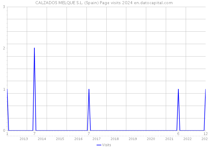 CALZADOS MELQUE S.L. (Spain) Page visits 2024 