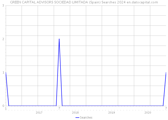 GREEN CAPITAL ADVISORS SOCIEDAD LIMITADA (Spain) Searches 2024 