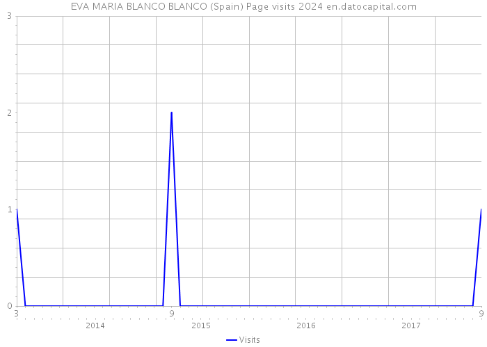 EVA MARIA BLANCO BLANCO (Spain) Page visits 2024 