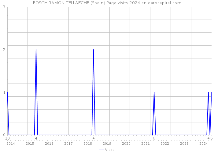 BOSCH RAMON TELLAECHE (Spain) Page visits 2024 