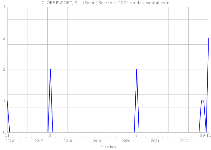 GLOBE EXPORT, S.L. (Spain) Searches 2024 